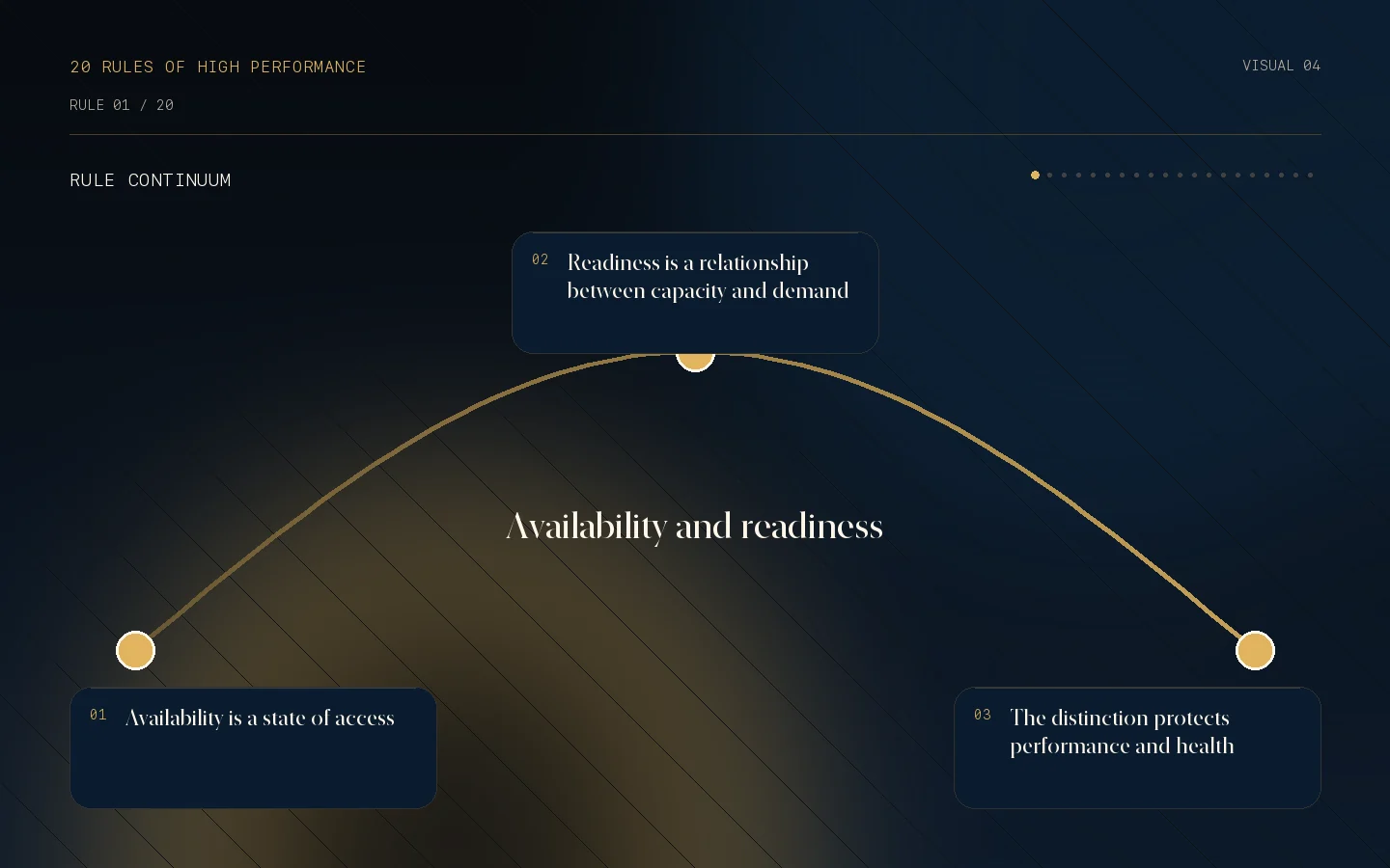 Visual continuum for Rule 01: Availability and readiness.