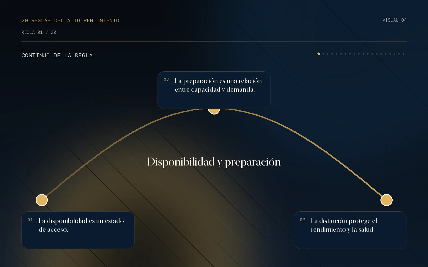 Continuo visual de la Regla 01: Disponibilidad y preparación.
