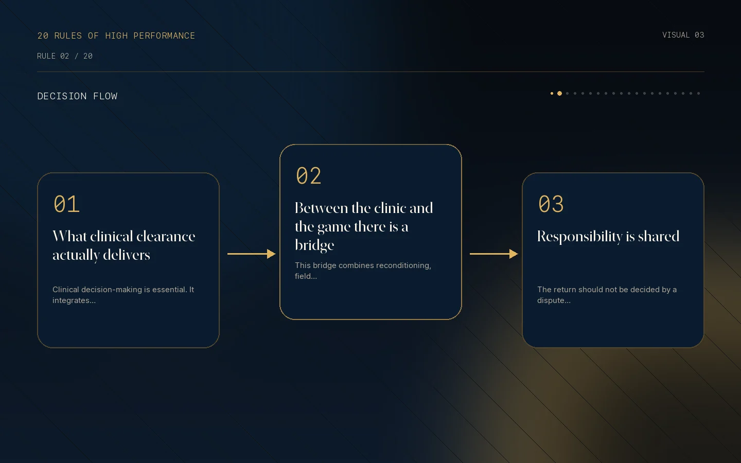Decision flow for Rule 02: Cleared does not mean ready.