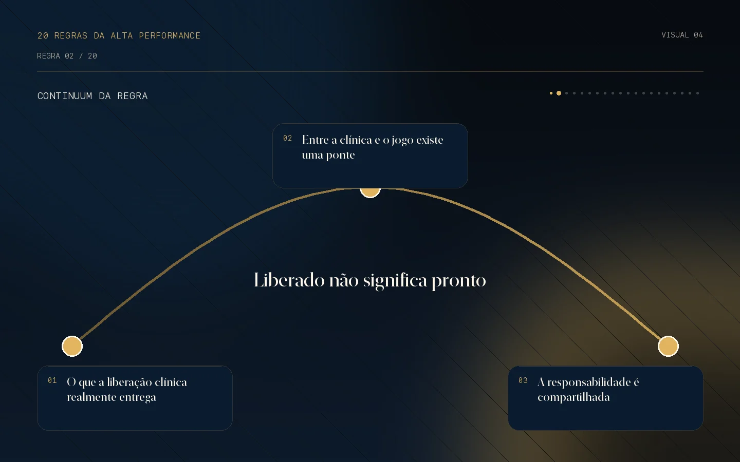 Continuum visual da Regra 02: Liberado não significa pronto.