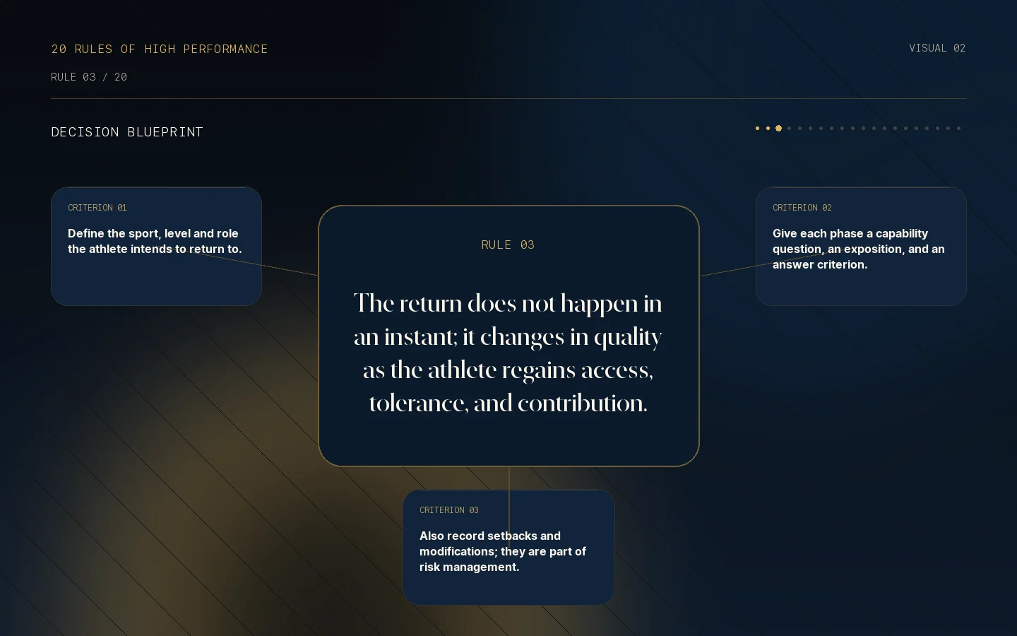 Decision blueprint for Rule 03: Return is a continuum.