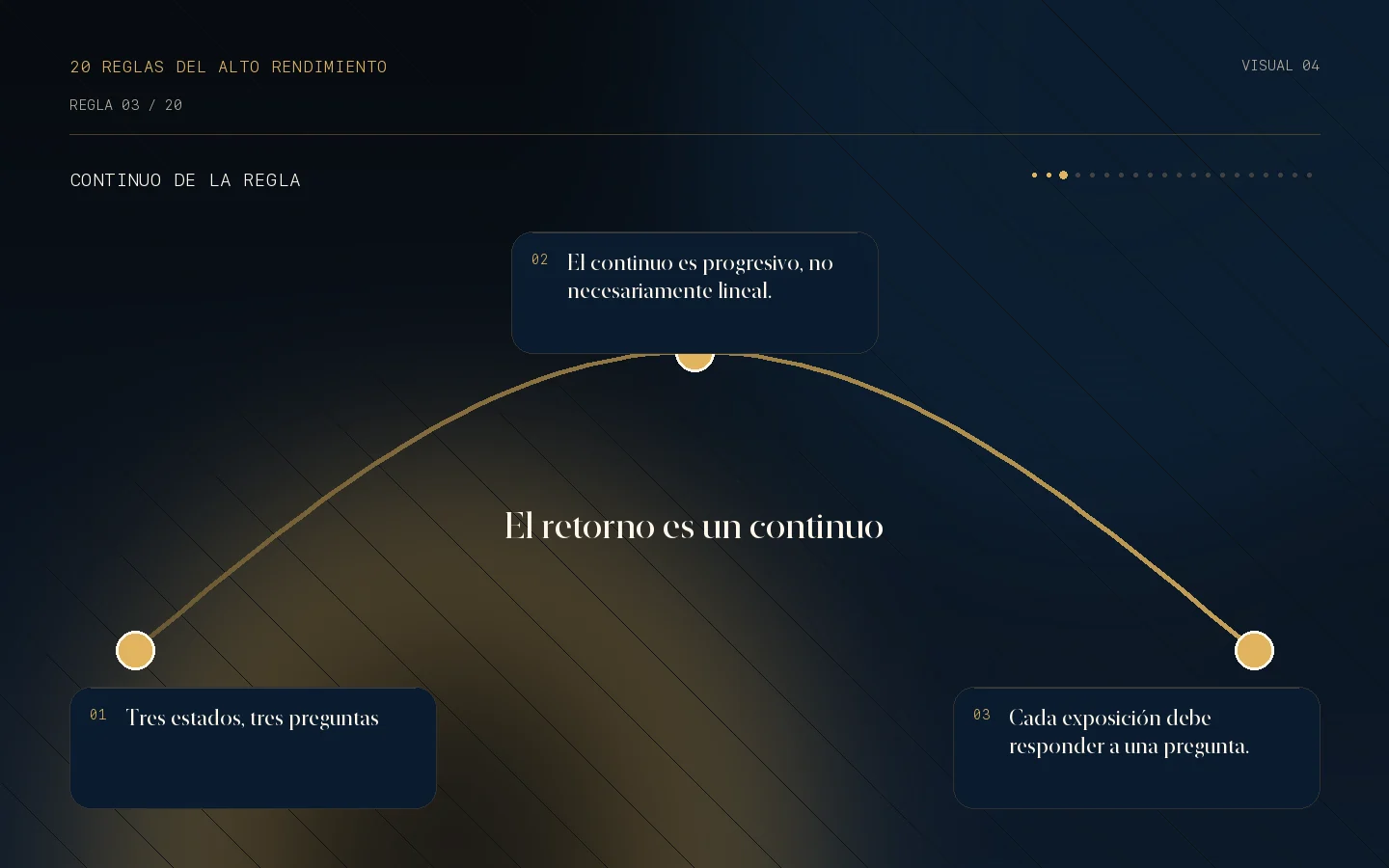 Continuo visual de la Regla 03: El retorno es un continuo.