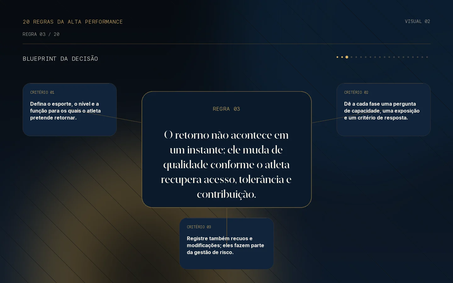 Blueprint da decisão para a Regra 03: Retorno é um continuum.