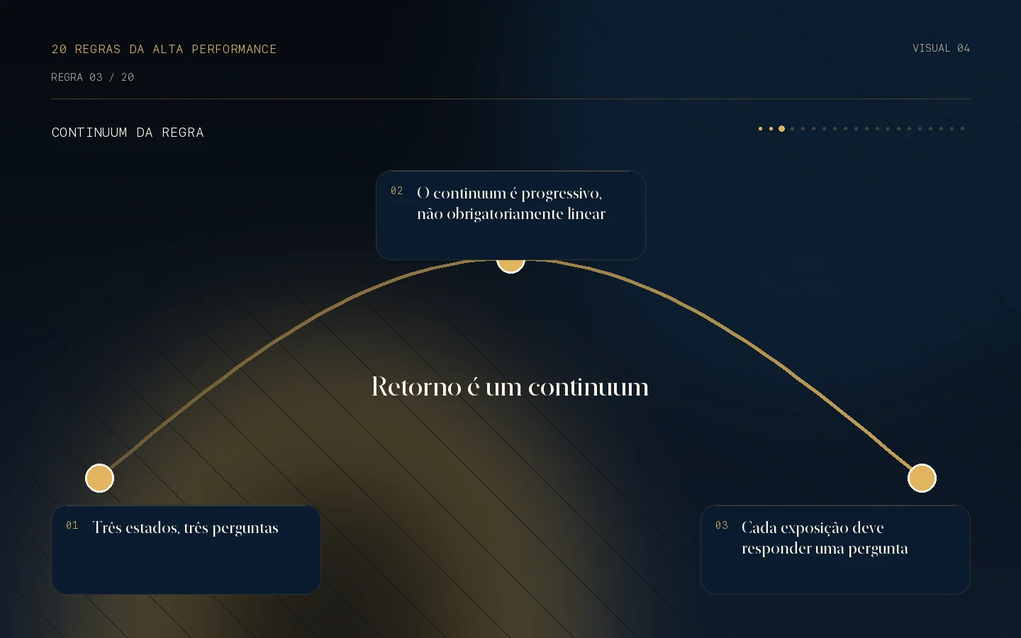 Continuum visual da Regra 03: Retorno é um continuum.