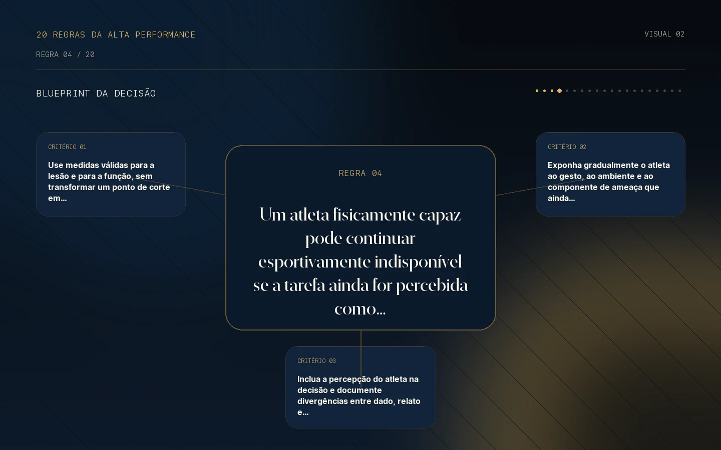 Blueprint da decisão para a Regra 04: O retorno exige critérios e prontidão mental.