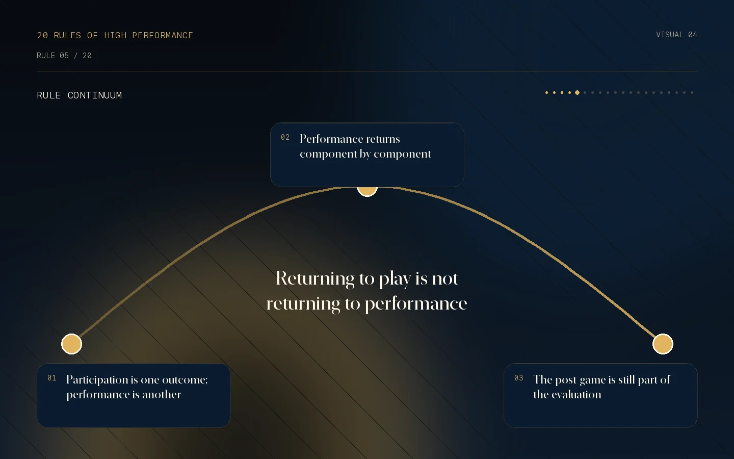 Visual continuum for Rule 05: Returning to play is not returning to performance.