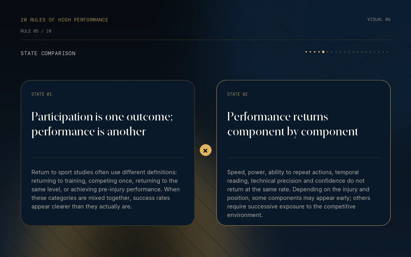 Visual state comparison for Rule 05: Returning to play is not returning to performance.