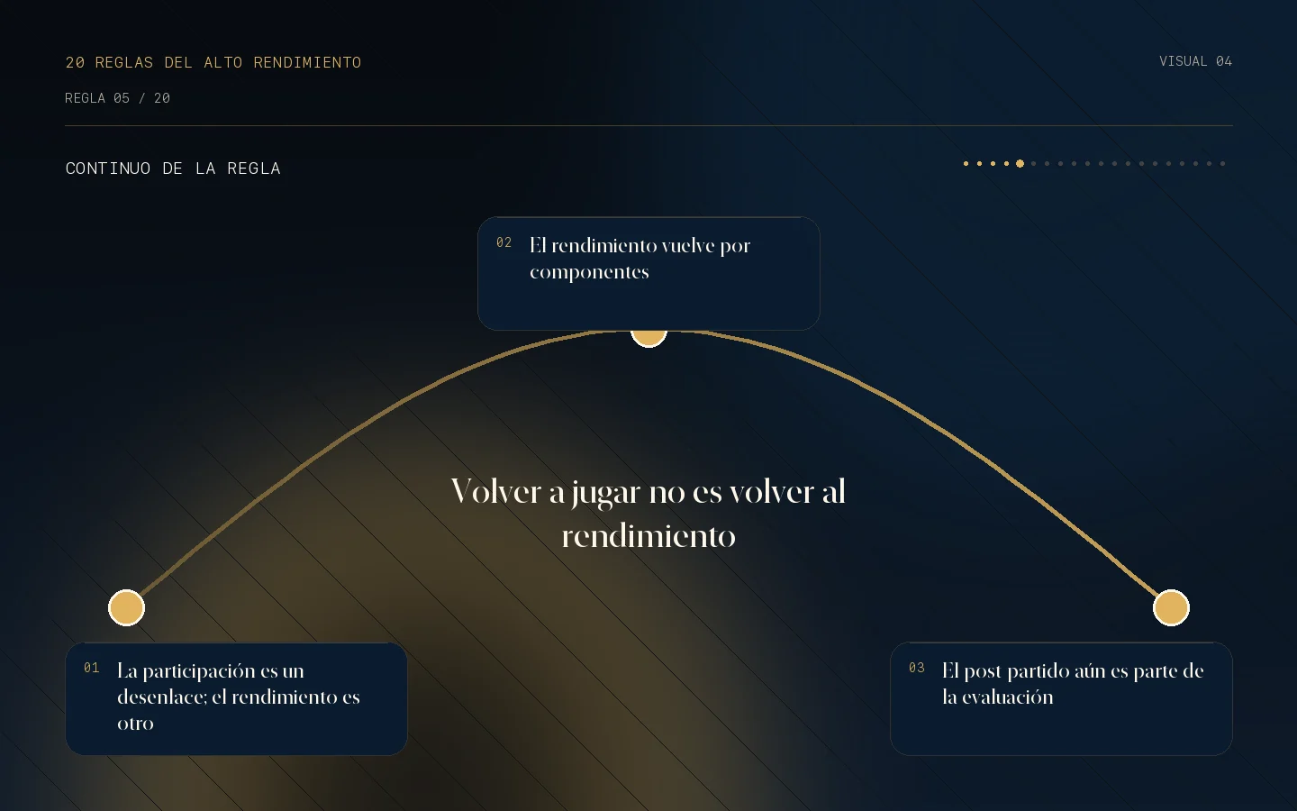 Continuo visual de la Regla 05: Volver a jugar no es volver al rendimiento.