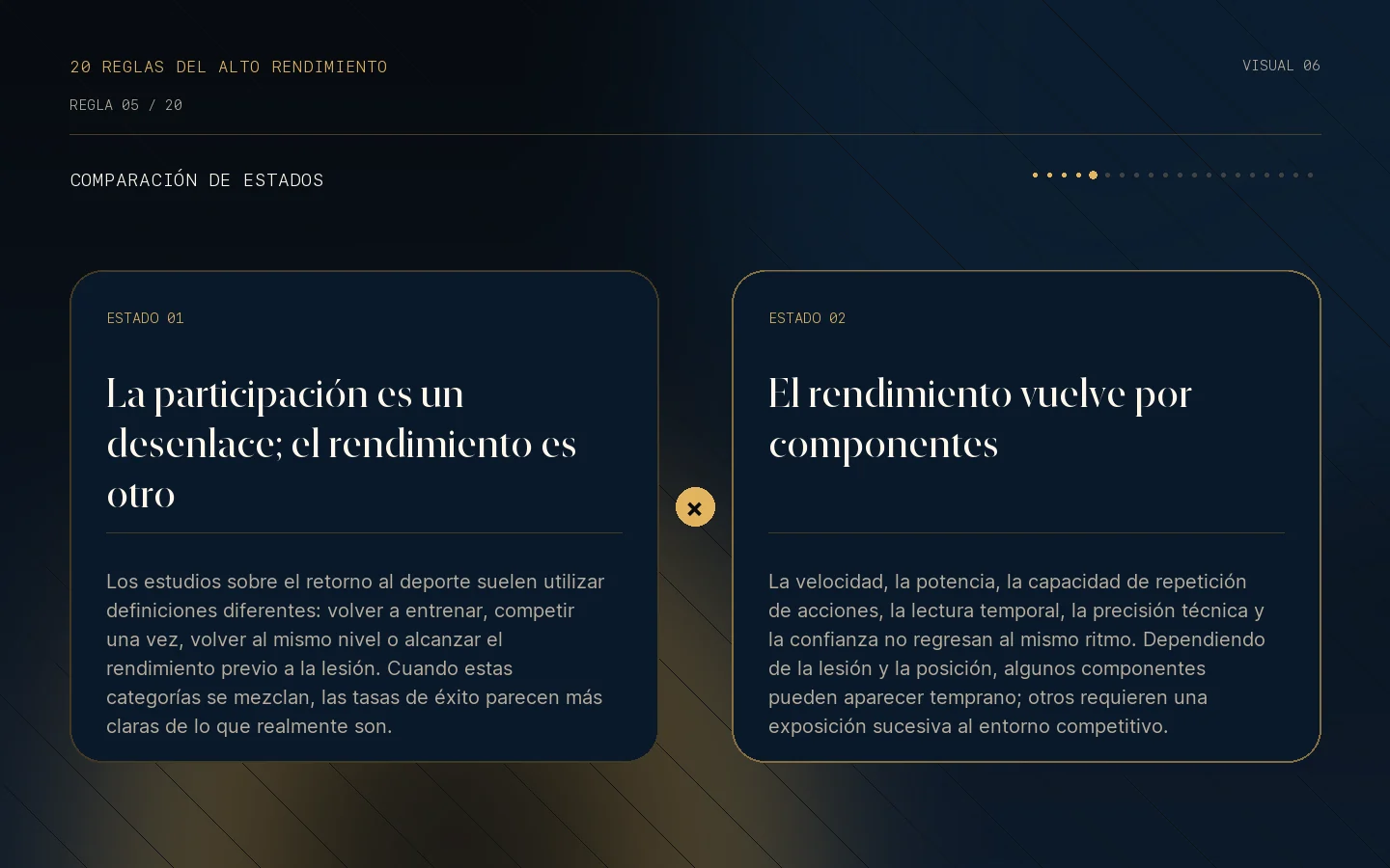 Comparación visual de estados de la Regla 05: Volver a jugar no es volver al rendimiento.