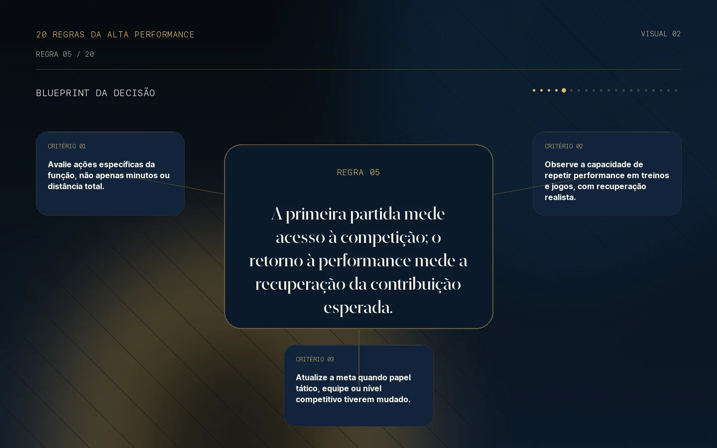 Blueprint da decisão para a Regra 05: Voltar a jogar não é voltar à performance.