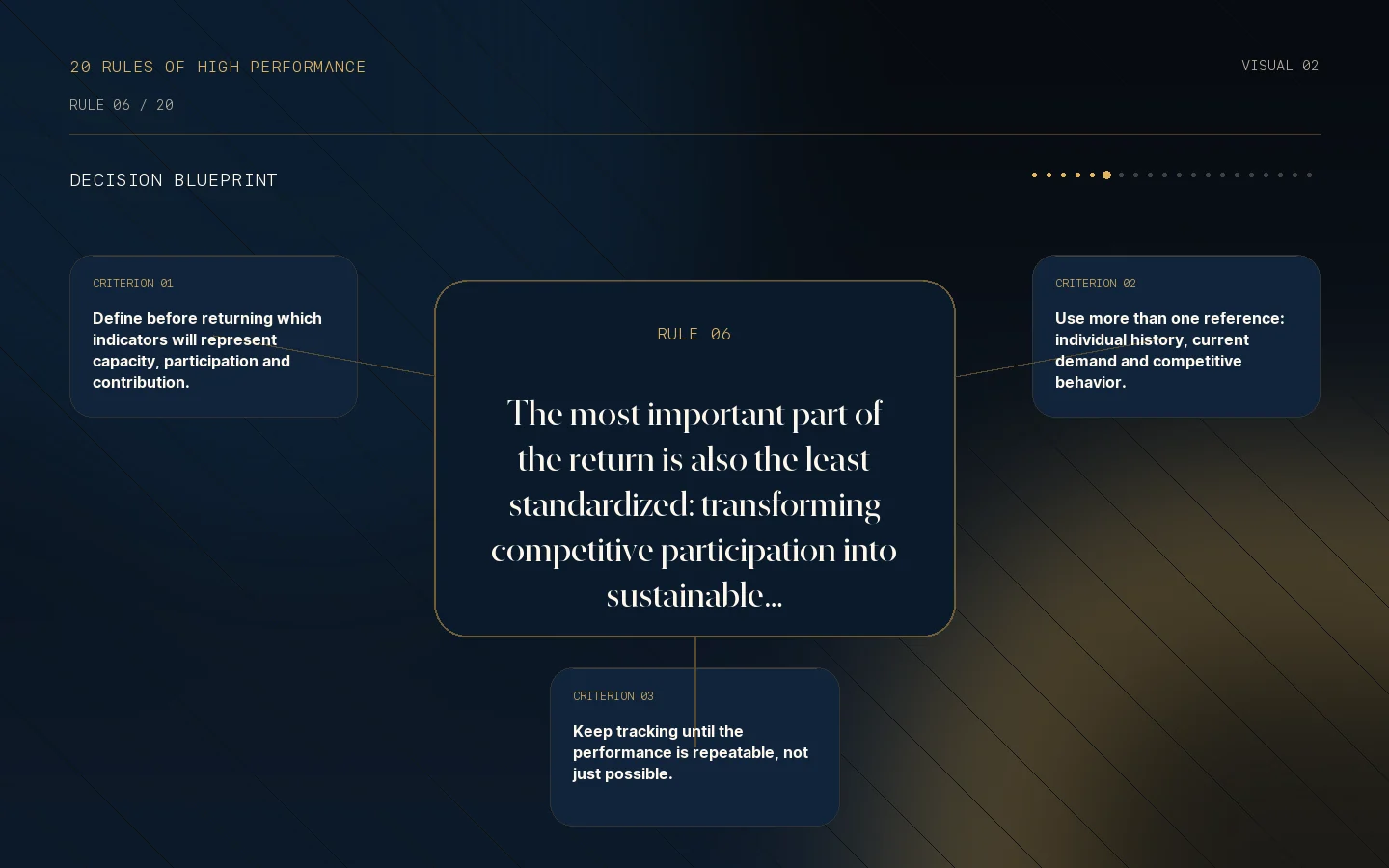 Decision blueprint for Rule 06: Return to performance is still a frontier.