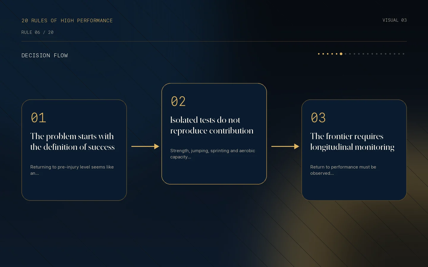 Decision flow for Rule 06: Return to performance is still a frontier.