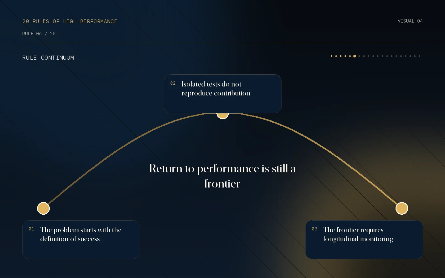 Visual continuum for Rule 06: Return to performance is still a frontier.