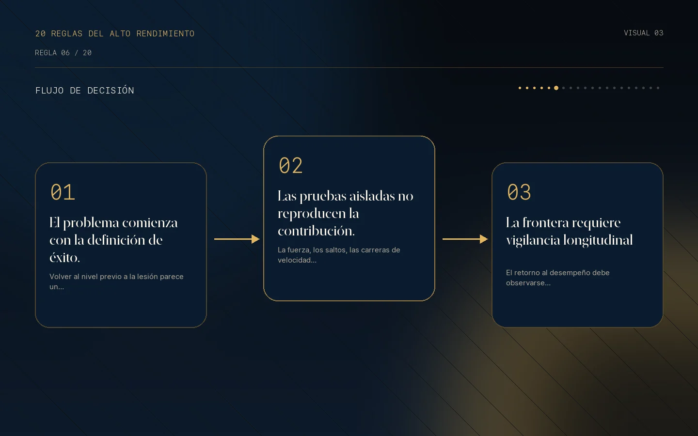 Flujo de decisión para la Regla 06: El retorno al rendimiento sigue siendo una frontera.
