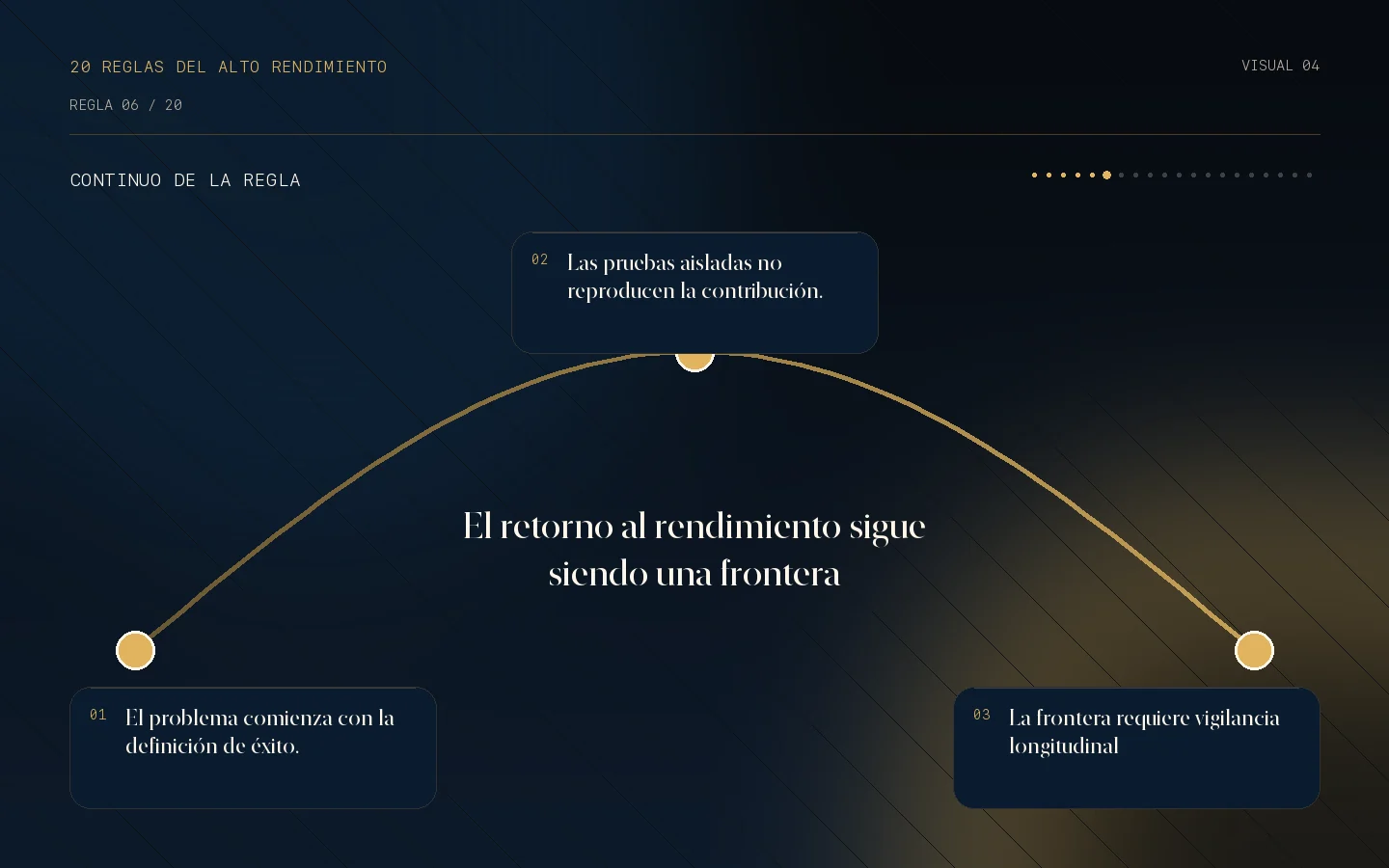 Continuo visual de la Regla 06: El retorno al rendimiento sigue siendo una frontera.