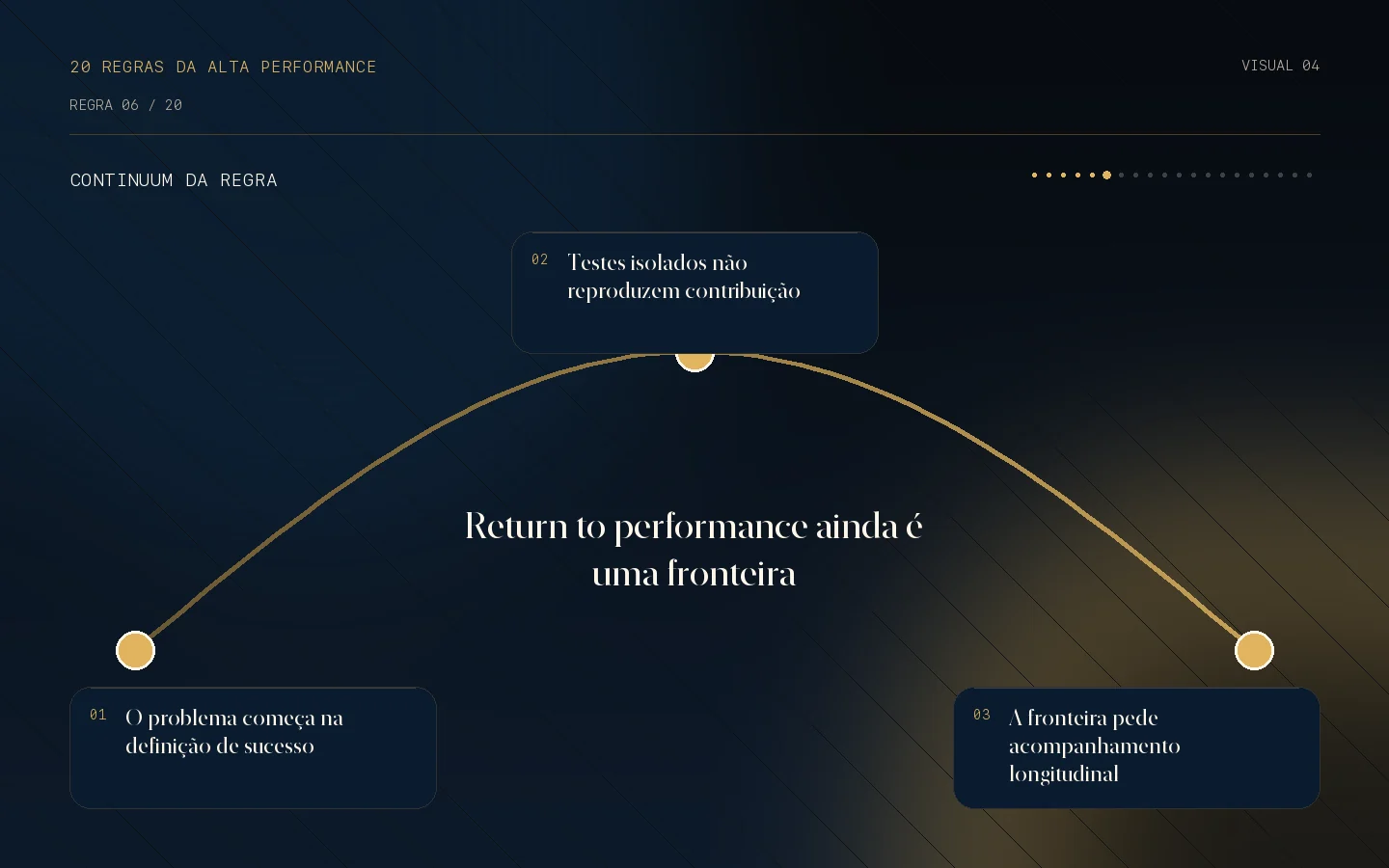 Continuum visual da Regra 06: Return to performance ainda é uma fronteira.
