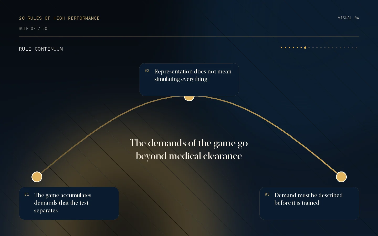 Visual continuum for Rule 07: The demands of the game go beyond medical clearance.