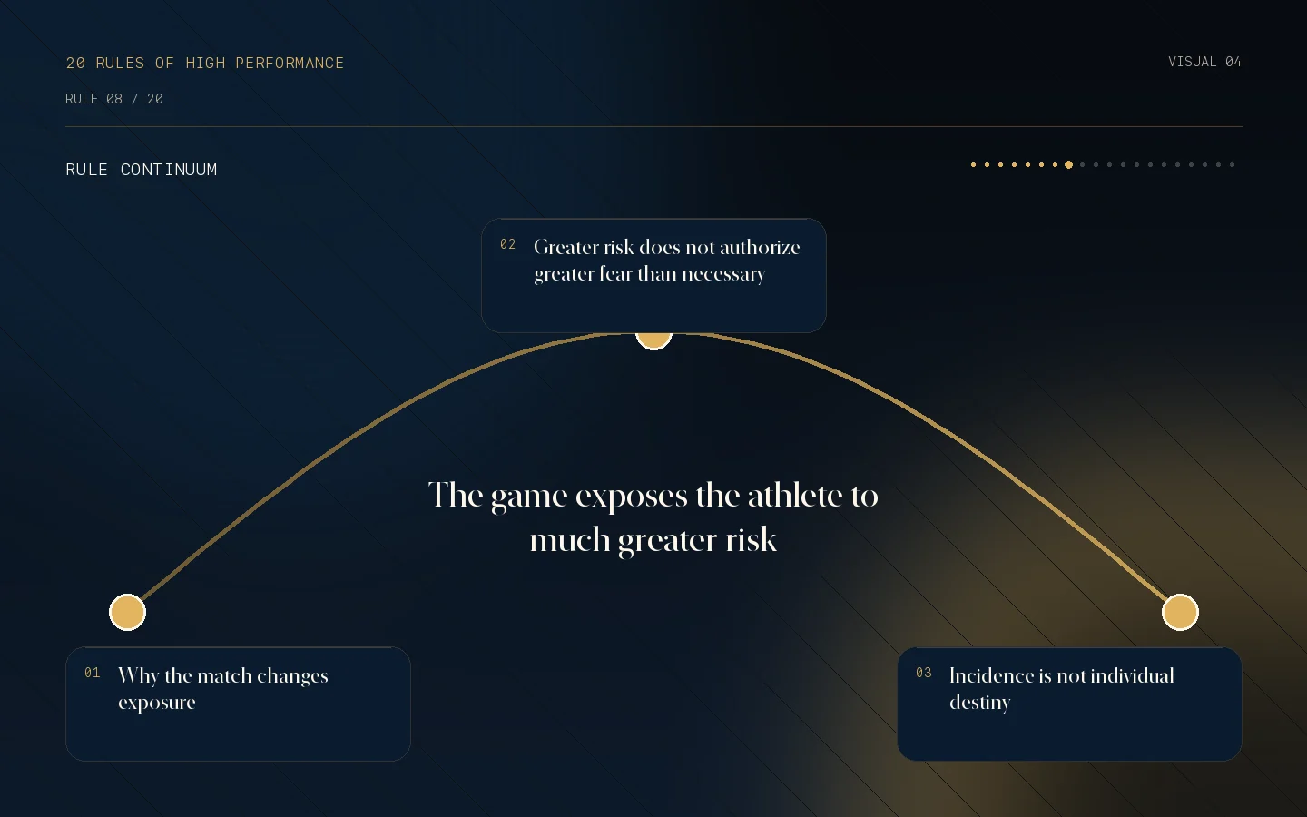 Visual continuum for Rule 08: The game exposes the athlete to much greater risk.