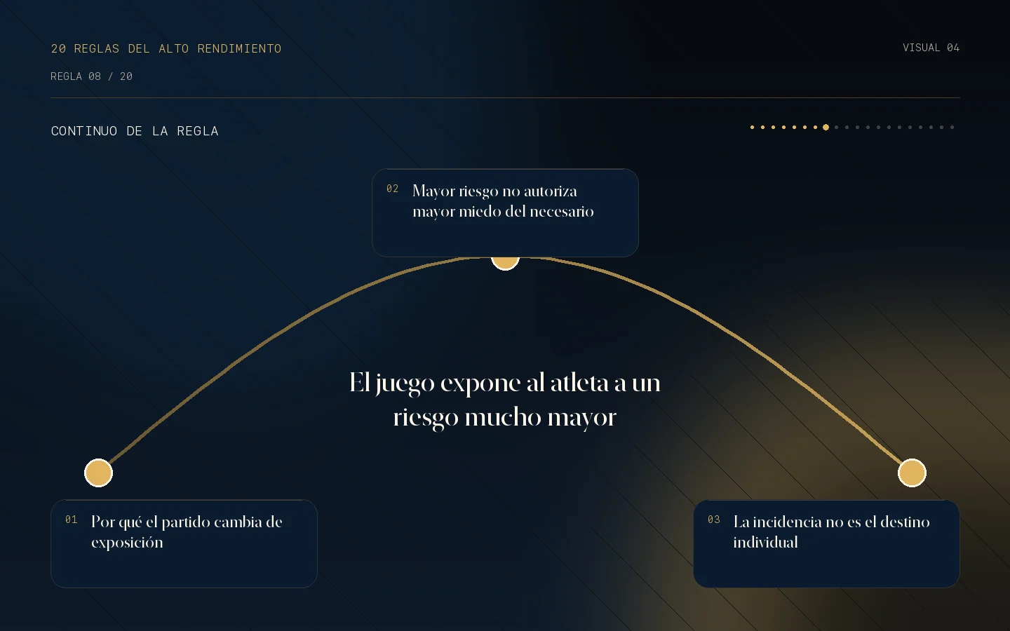 Continuo visual de la Regla 08: El juego expone al atleta a un riesgo mucho mayor.