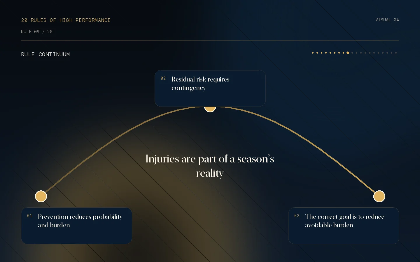 Visual continuum for Rule 09: Injuries are part of a season’s reality.