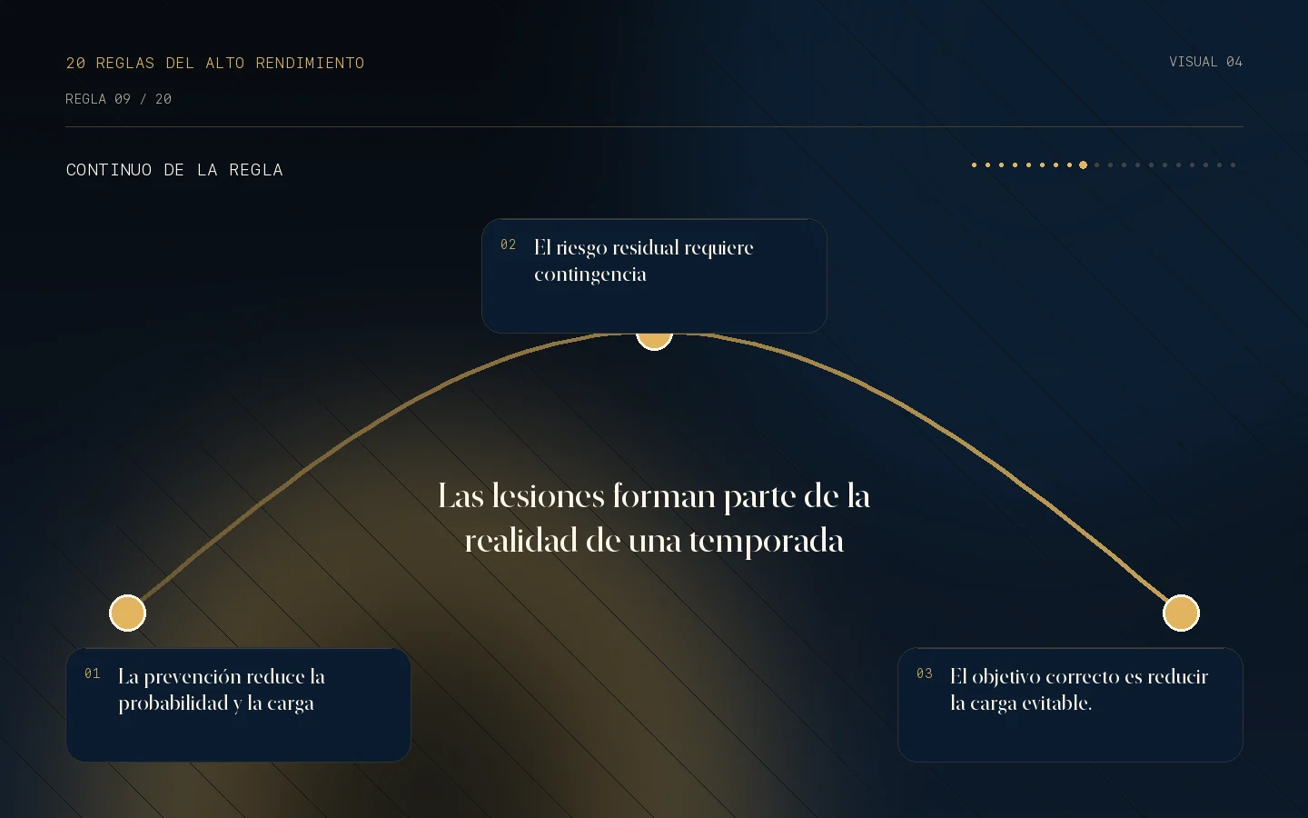 Continuo visual de la Regla 09: Las lesiones forman parte de la realidad de una temporada.