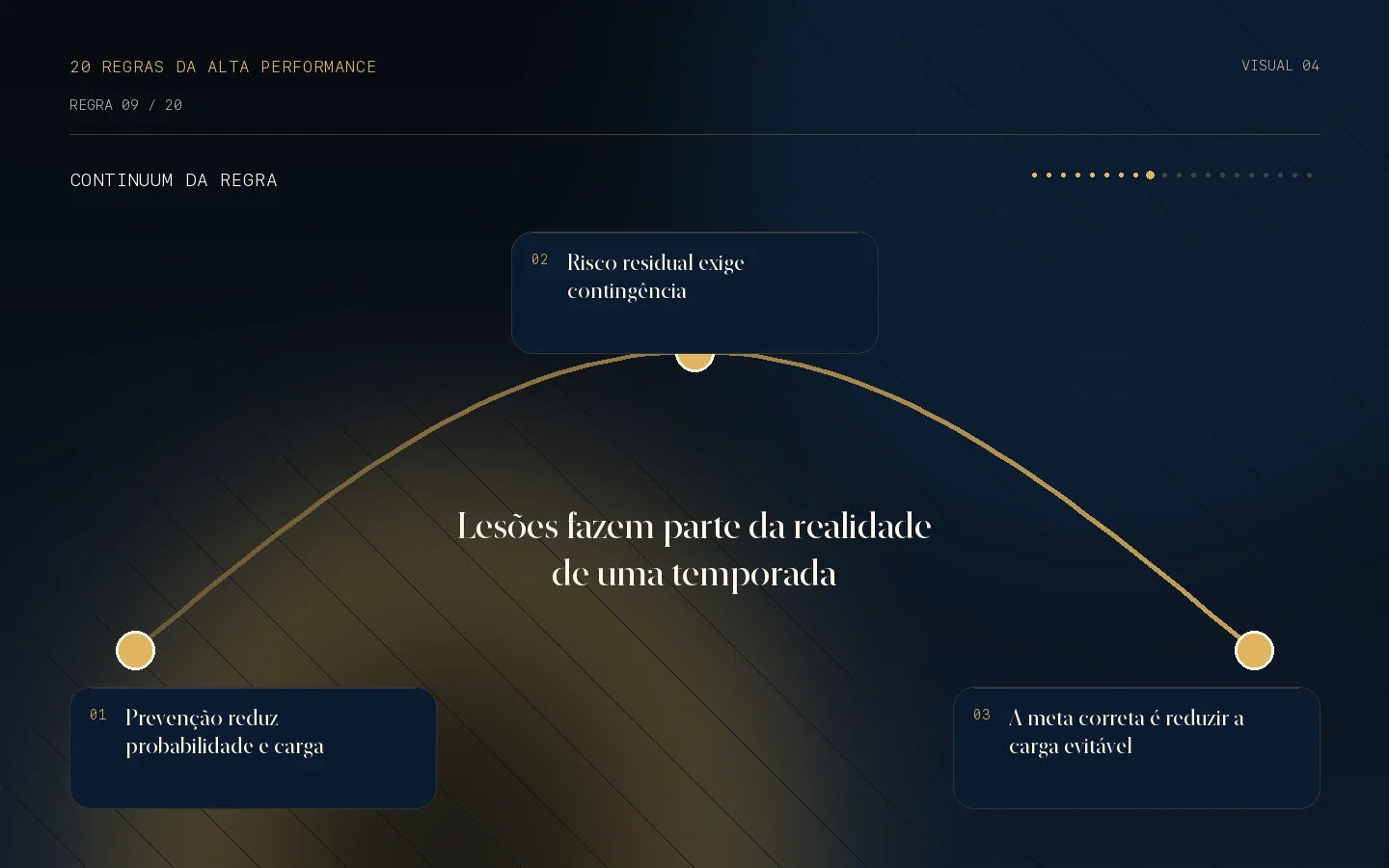 Continuum visual da Regra 09: Lesões fazem parte da realidade de uma temporada.