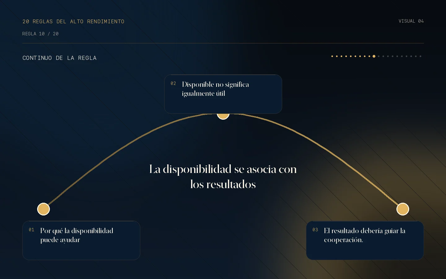 Continuo visual de la Regla 10: La disponibilidad se asocia con los resultados.