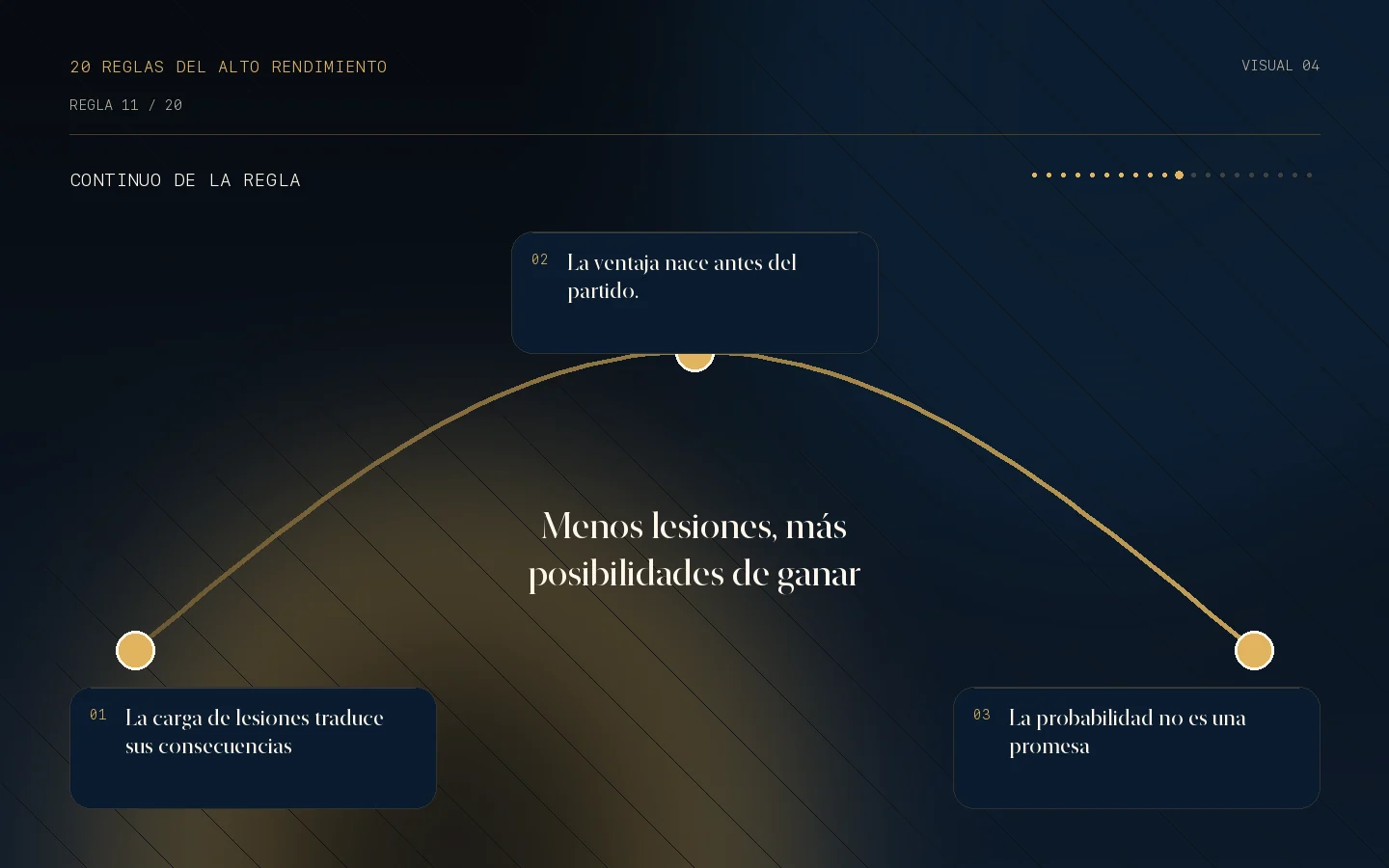 Continuo visual de la Regla 11: Menos lesiones, más posibilidades de ganar.