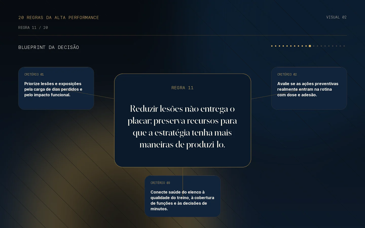Blueprint da decisão para a Regra 11: Menos lesões, mais chance de vencer.