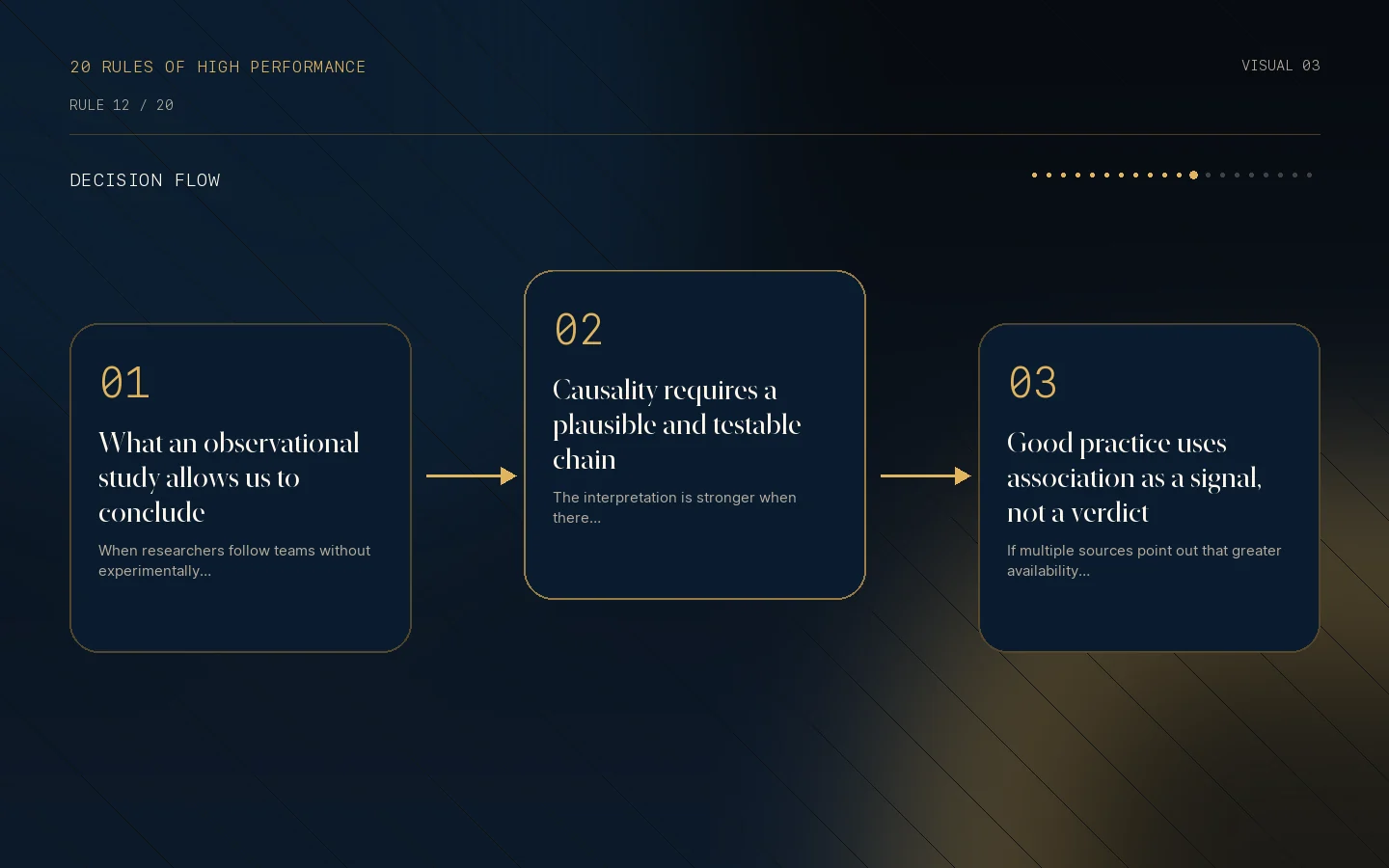 Decision flow for Rule 12: Association is not causation.