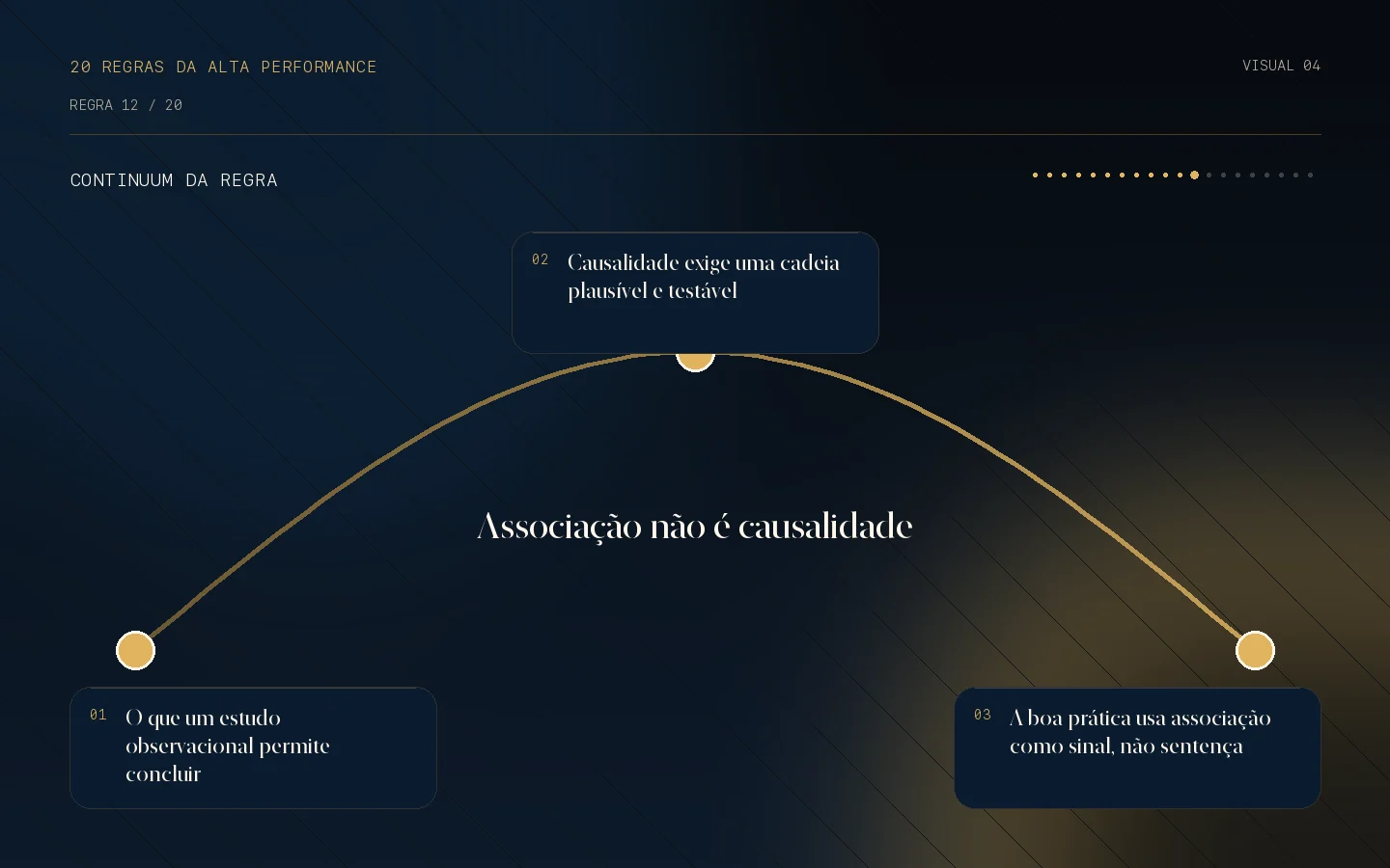 Continuum visual da Regra 12: Associação não é causalidade.