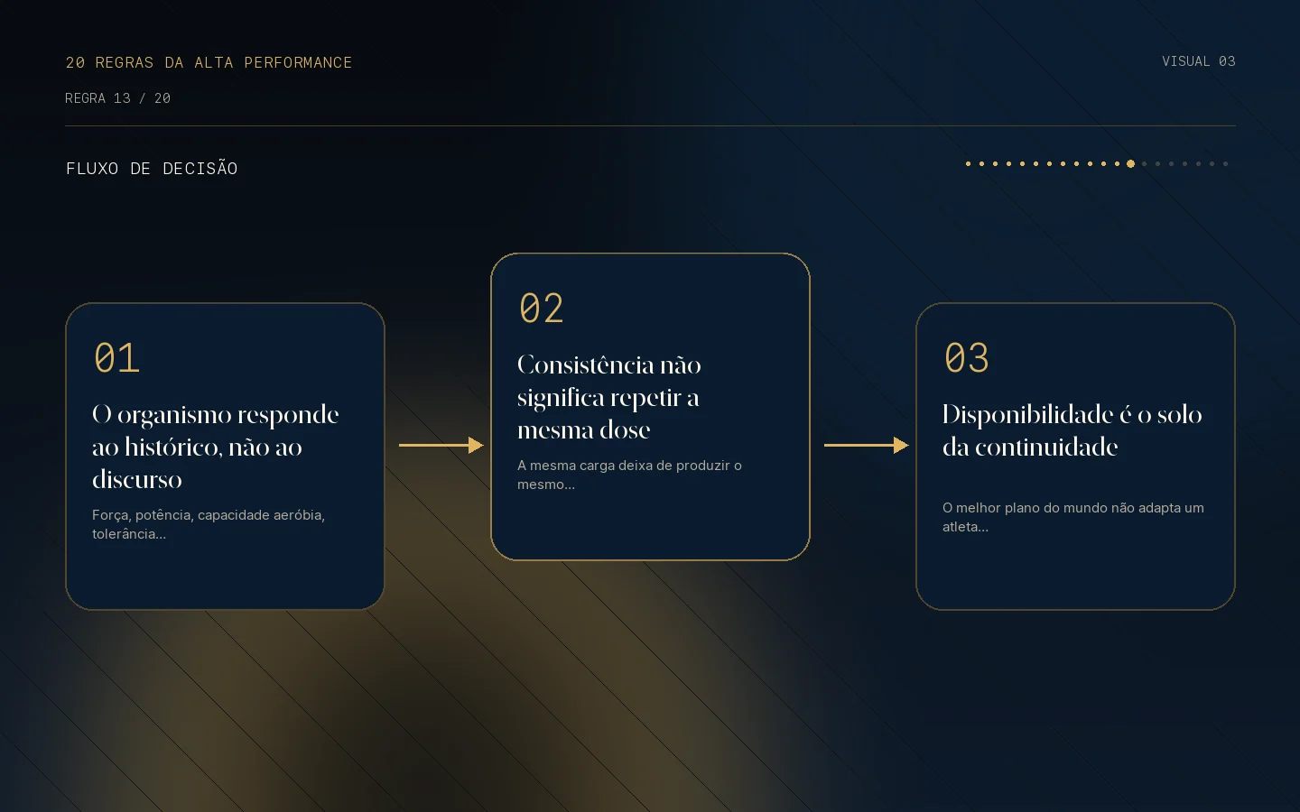 Fluxo de decisão para a Regra 13: Adaptação nasce da continuidade.