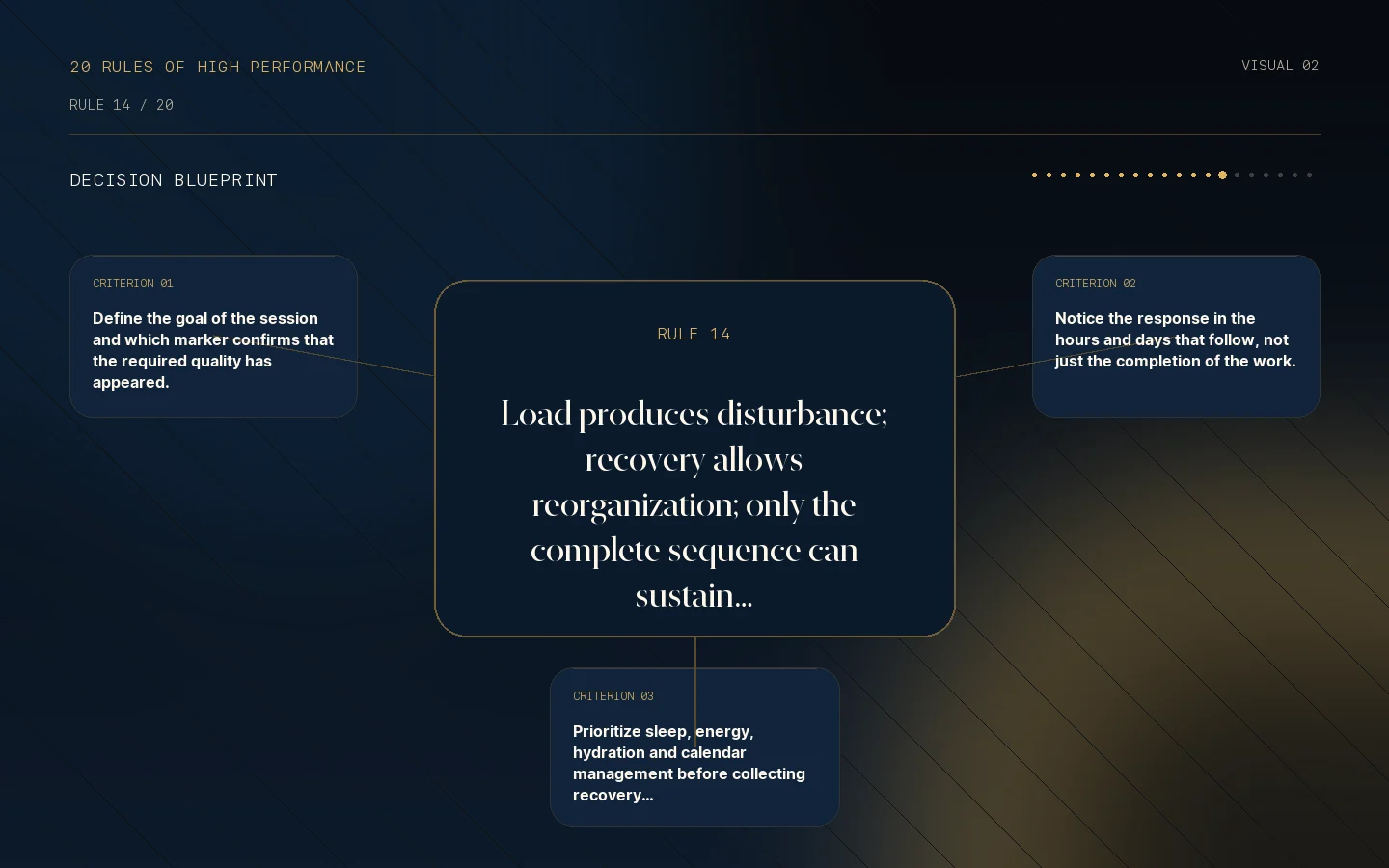 Decision blueprint for Rule 14: Load without recovery is not adaptation.