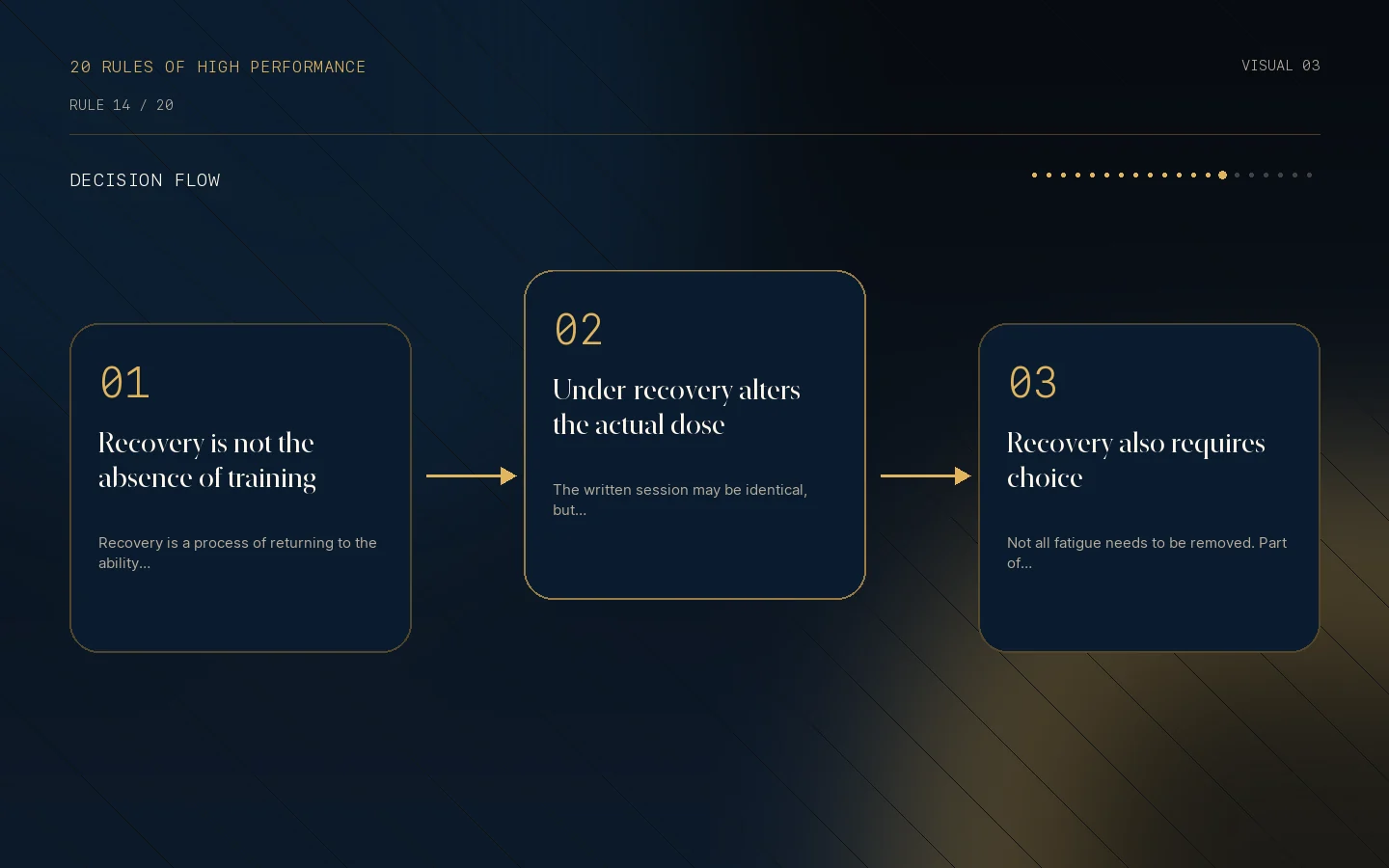 Decision flow for Rule 14: Load without recovery is not adaptation.