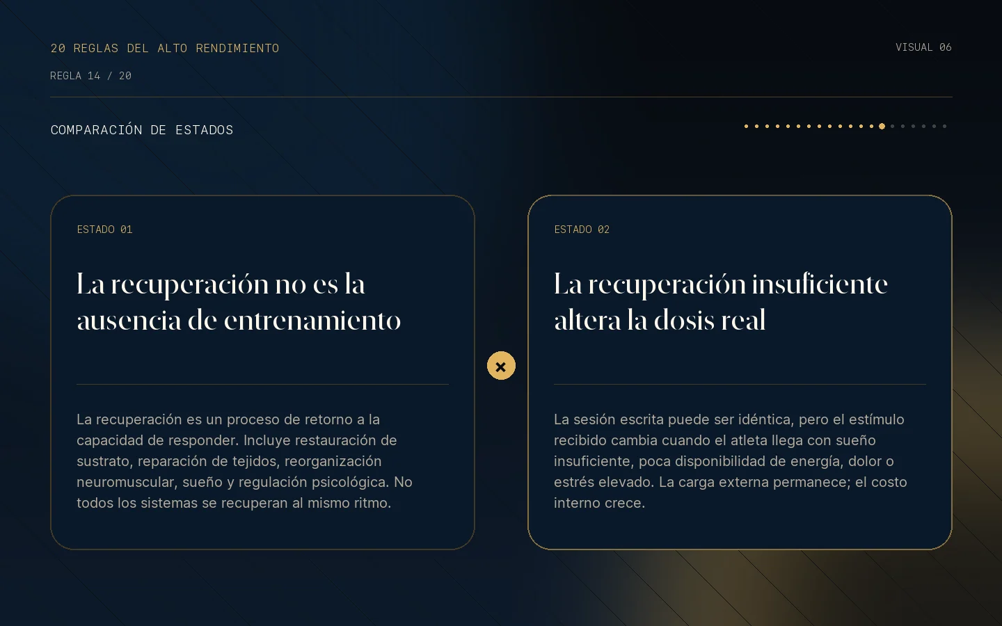 Comparación visual de estados de la Regla 14: Carga sin recuperación no es adaptación.