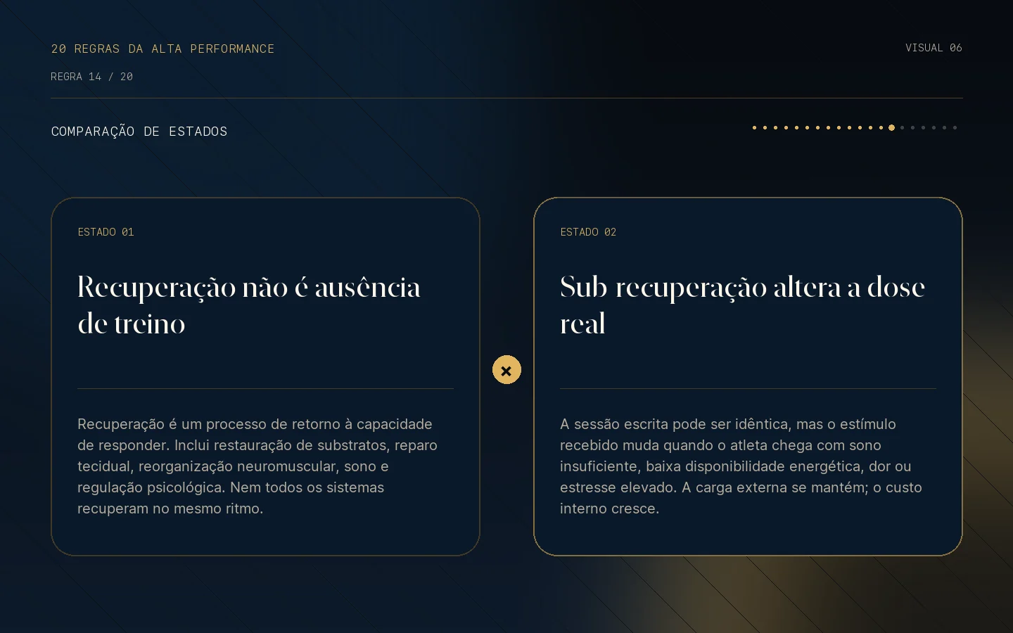 Comparação visual de estados da Regra 14: Carga sem recuperação não é adaptação.