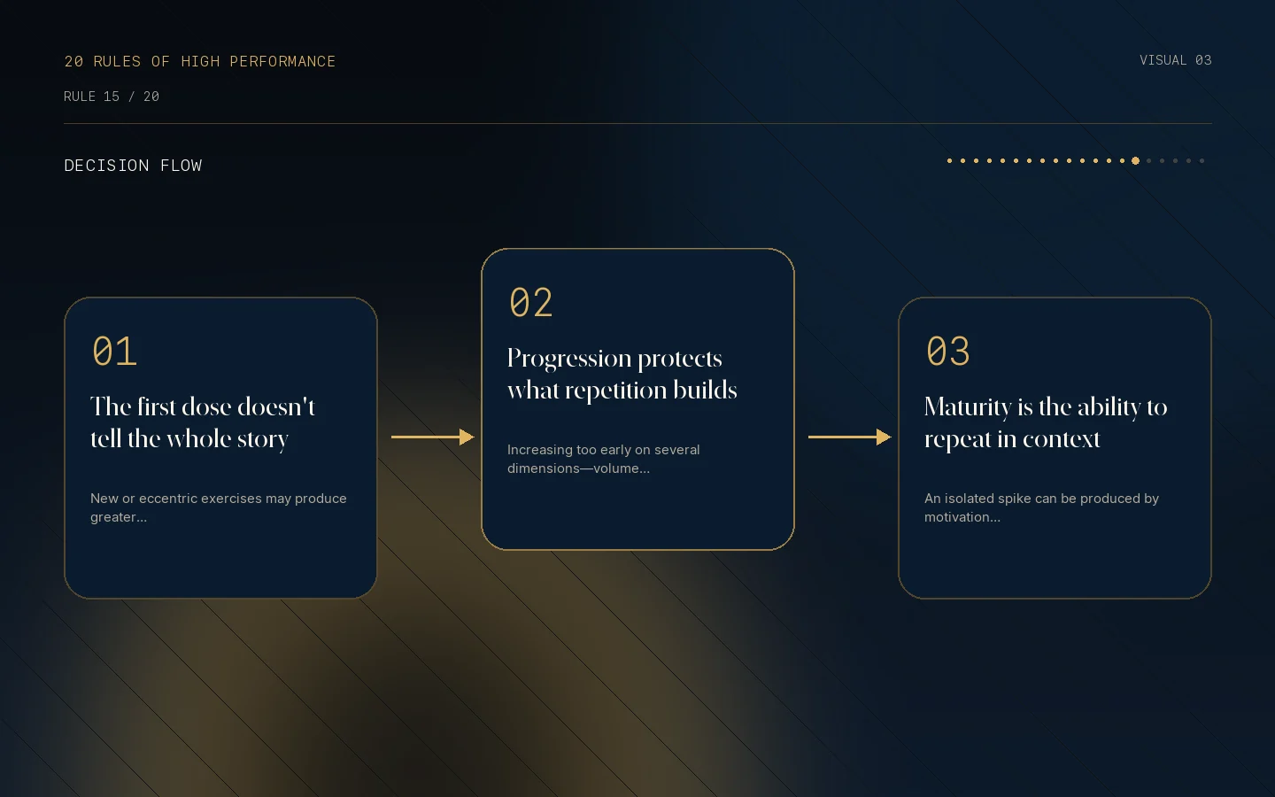 Decision flow for Rule 15: The body matures through repeated exposures.