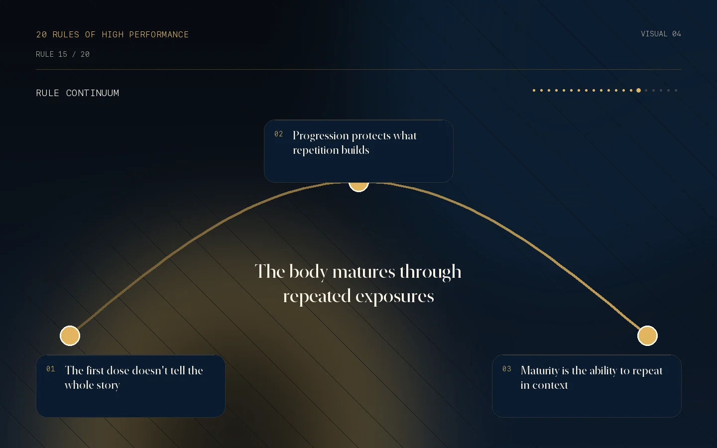 Visual continuum for Rule 15: The body matures through repeated exposures.
