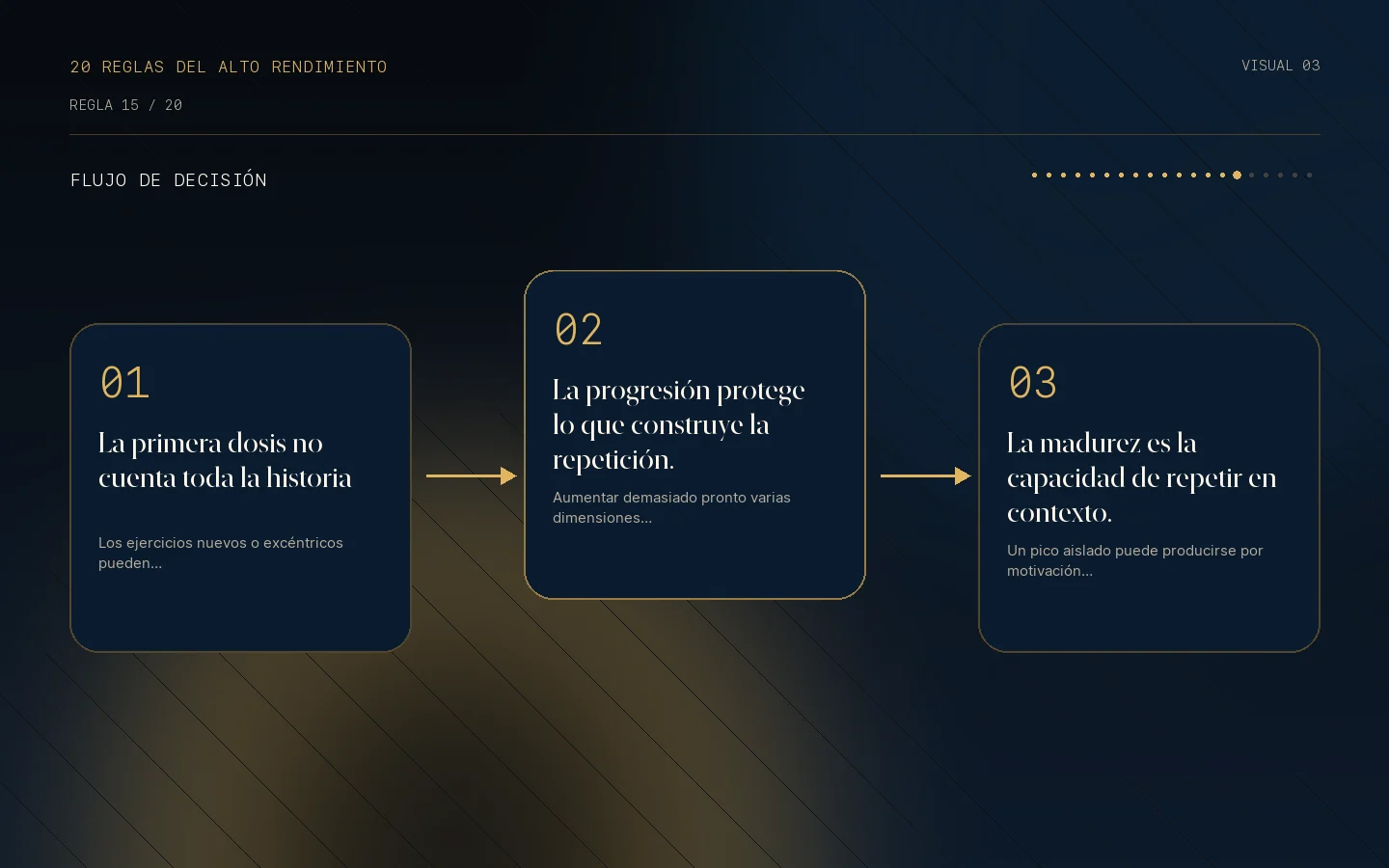 Flujo de decisión para la Regla 15: El cuerpo madura mediante exposiciones repetidas.