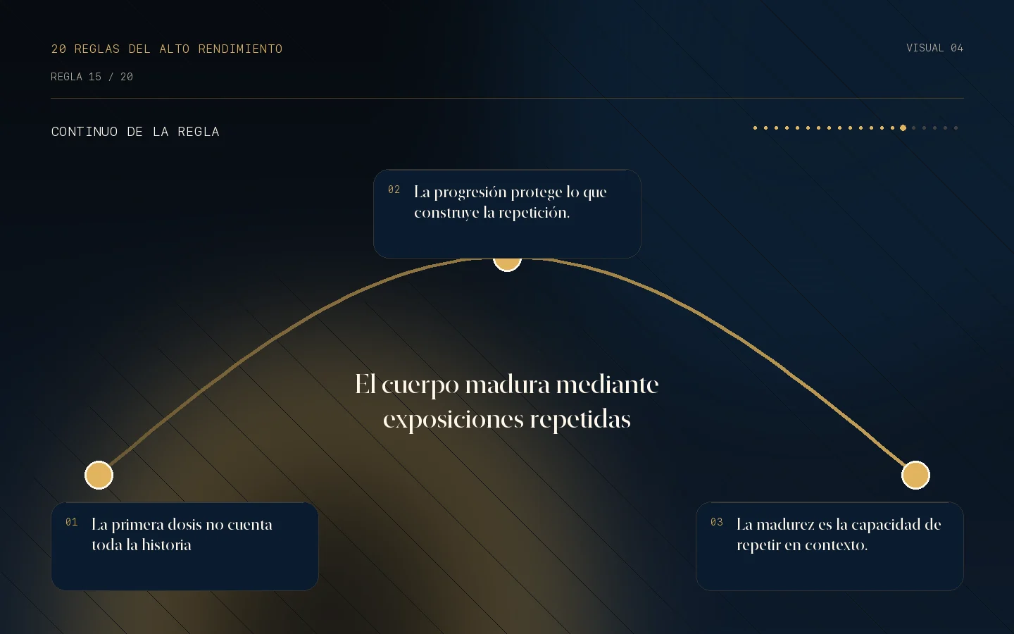 Continuo visual de la Regla 15: El cuerpo madura mediante exposiciones repetidas.