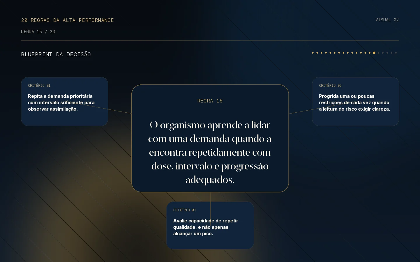 Blueprint da decisão para a Regra 15: O corpo amadurece por exposições repetidas.