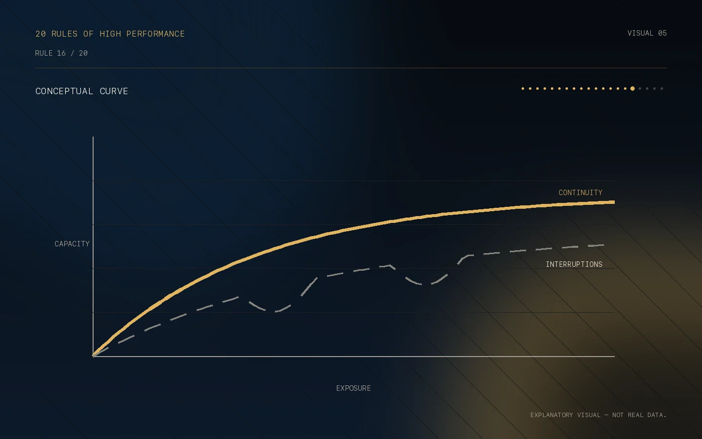 Conceptual curve for Rule 16: Every interruption has an invisible cost.
