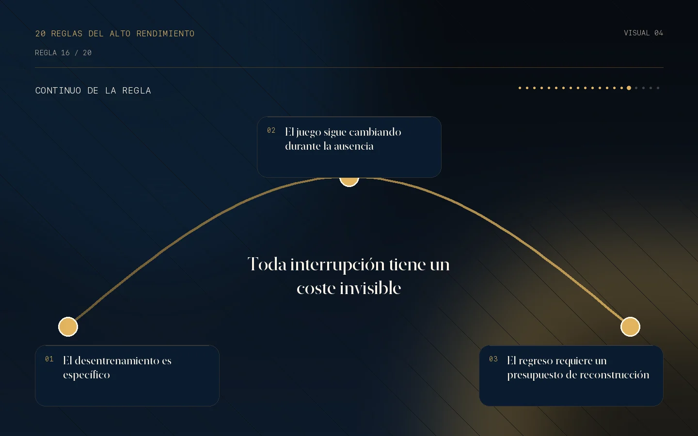 Continuo visual de la Regla 16: Toda interrupción tiene un coste invisible.