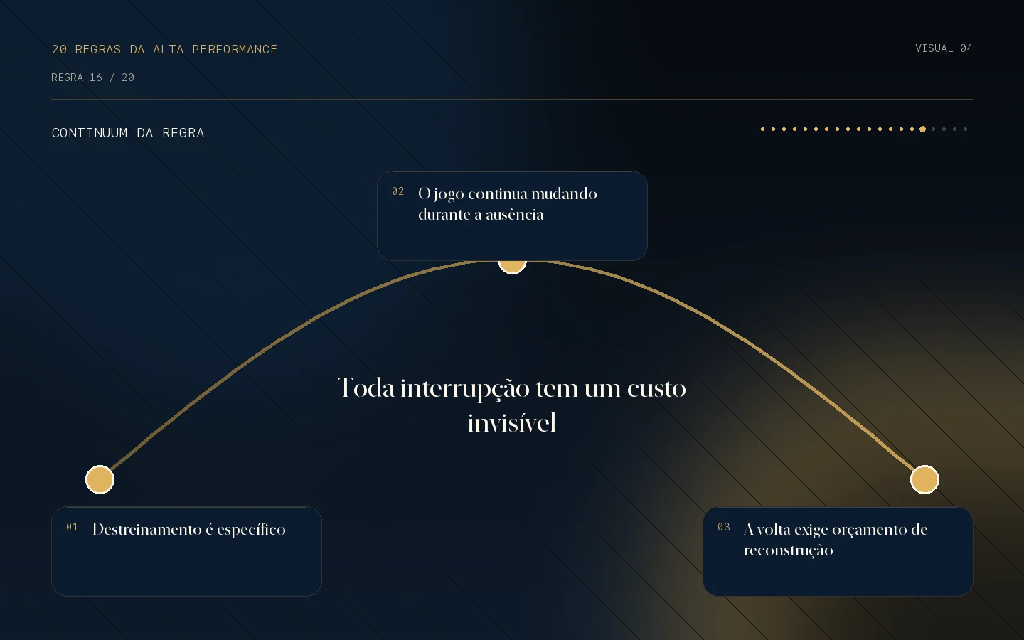 Continuum visual da Regra 16: Toda interrupção tem um custo invisível.
