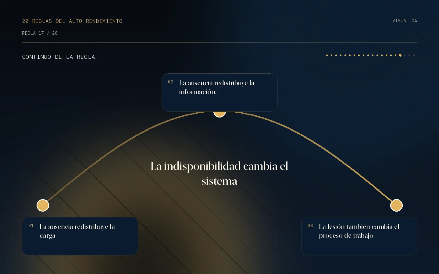 Continuo visual de la Regla 17: La indisponibilidad cambia el sistema.