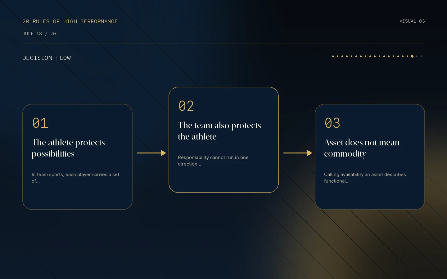 Decision flow for Rule 18: Your availability is a collective asset.
