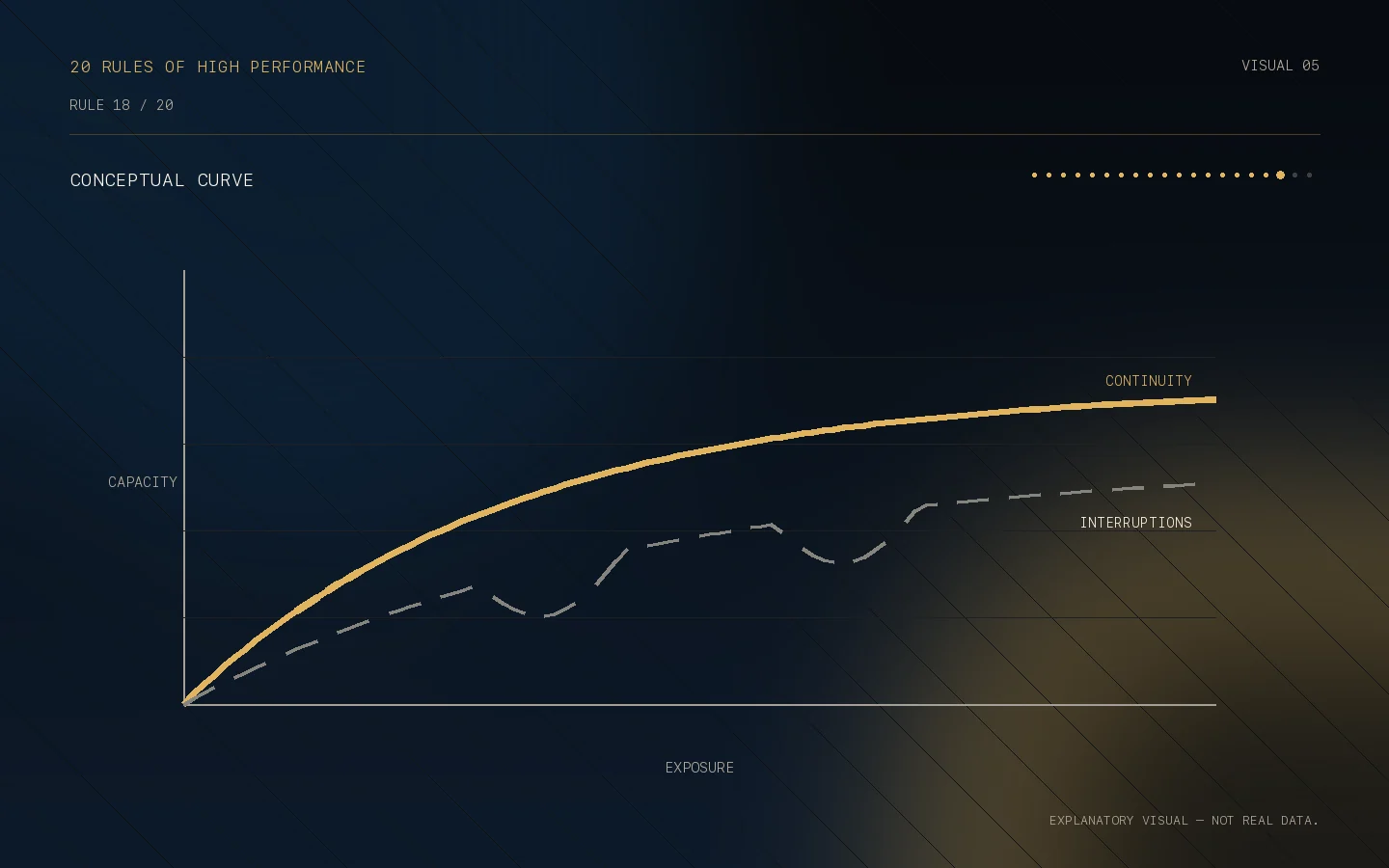 Conceptual curve for Rule 18: Your availability is a collective asset.