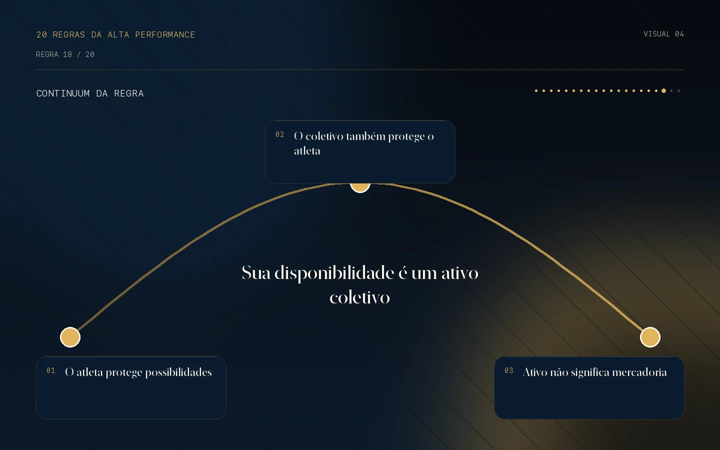Continuum visual da Regra 18: Sua disponibilidade é um ativo coletivo.