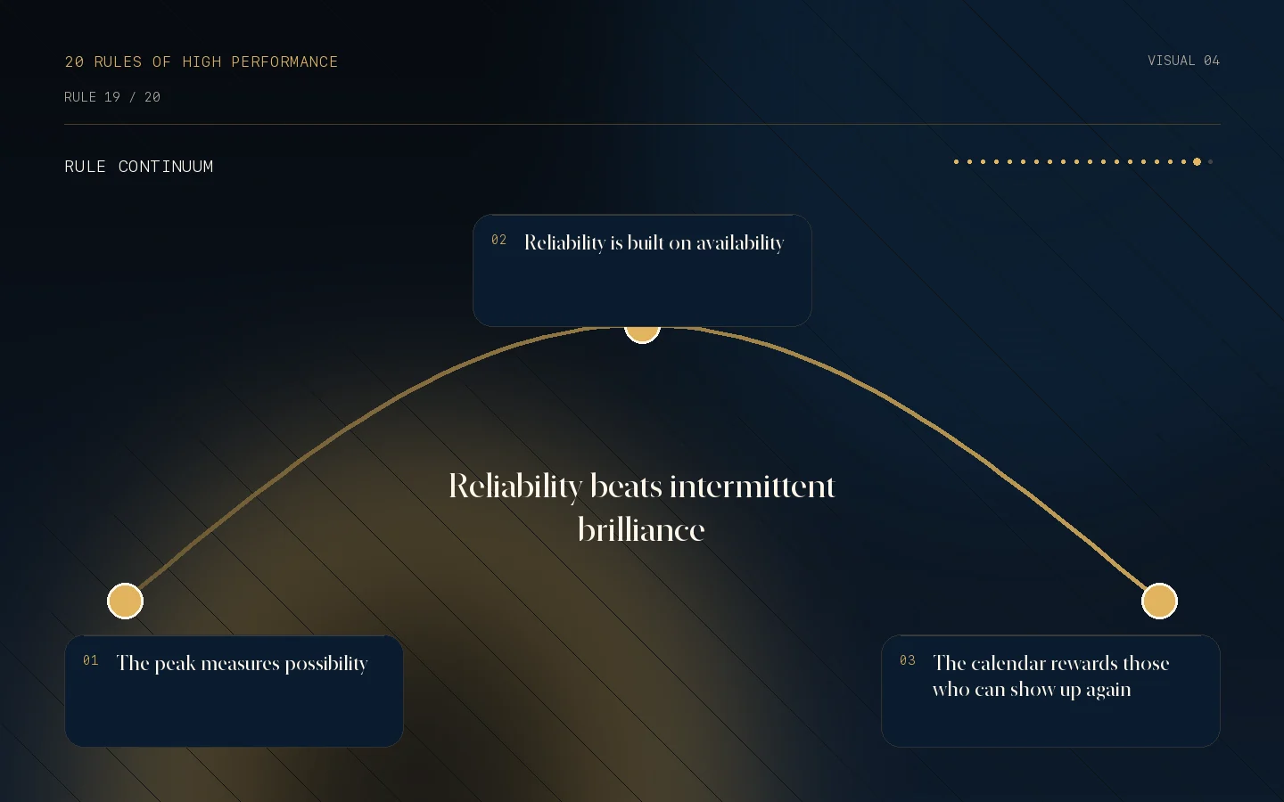 Visual continuum for Rule 19: Reliability beats intermittent brilliance.