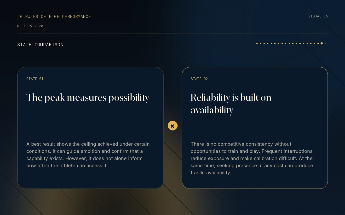 Visual state comparison for Rule 19: Reliability beats intermittent brilliance.